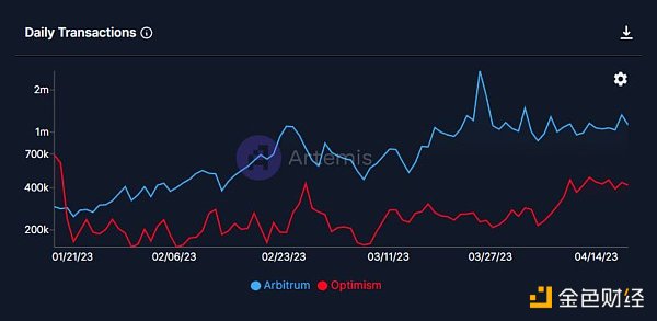 网络数据对比：Arbitrum发币 Optimism落败？