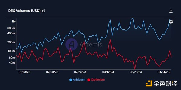 网络数据对比：Arbitrum发币 Optimism落败？