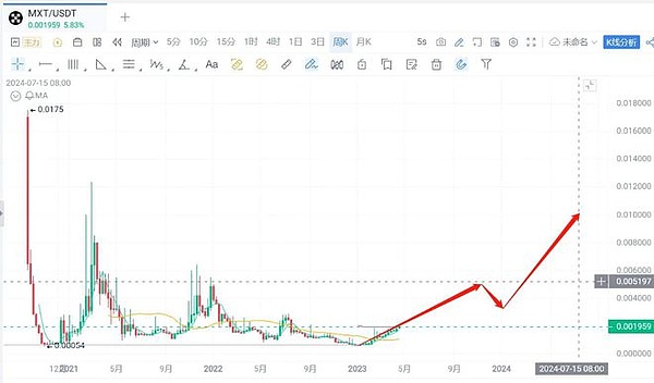 香港概念、AI概念、arb生态狂潮、DID板块集一身的MXT有何魔力？