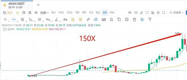 香港概念、AI概念、arb生态狂潮、DID板块集一身的MXT有何魔力？