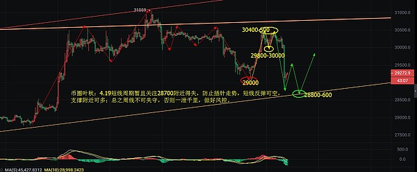 币圈叶秋：4.19空头回马枪玩得真漂亮