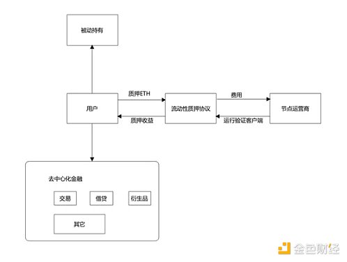 Buidler DAO：LSD生态全景扫描与前沿发展