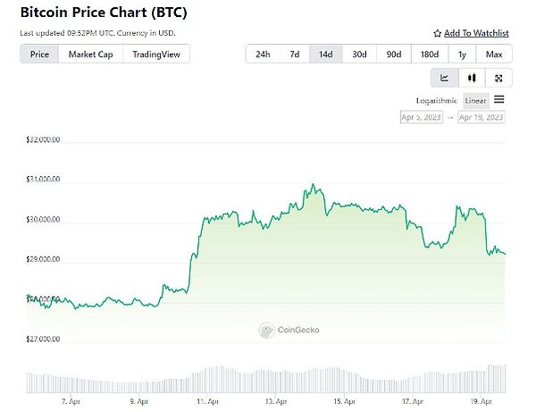 比特币威胁突破这一关键支撑区域——BTC 价格能走多低？