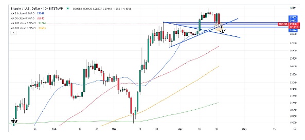 比特币威胁突破这一关键支撑区域——BTC 价格能走多低？