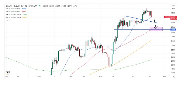 比特币威胁突破这一关键支撑区域——BTC 价格能走多低？