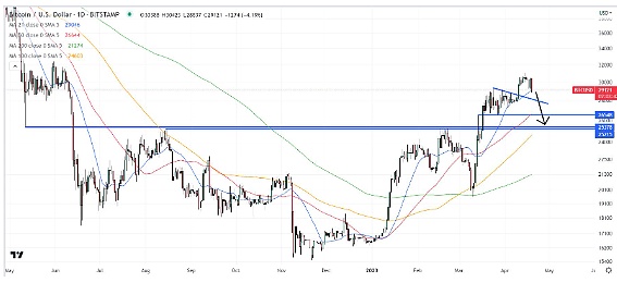 比特币威胁突破这一关键支撑区域——BTC 价格能走多低？
