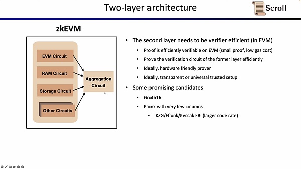zkEVM设计 优化和应用