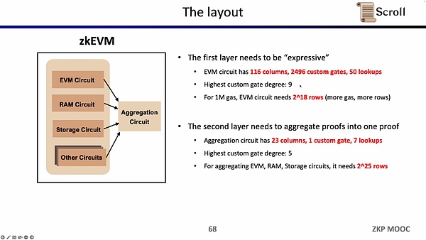 zkEVM设计 优化和应用