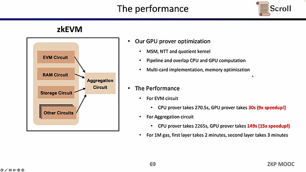 zkEVM设计 优化和应用