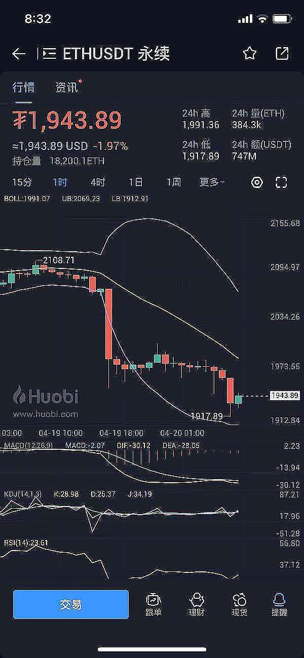 小神说币：恭喜 btc空单止赢500点 eth空单止赢30个点 太完美了