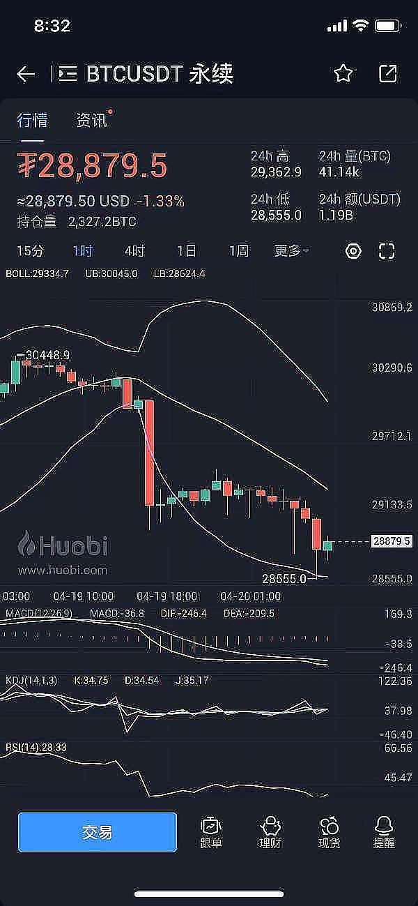 小神说币：恭喜 btc空单止赢500点 eth空单止赢30个点 太完美了