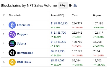 MATIC的NFT销售额飙升至新高 但绊脚石还在后面
