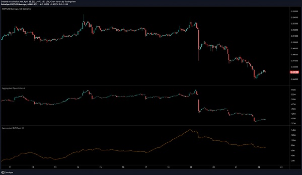 XRP 在 0.45 美元处找到喘息的机会，但仍有可能出现更多损失