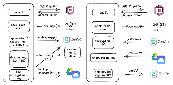 发现最安全钱包ZenGo问题  防御特权用户攻击细节分析（独家）