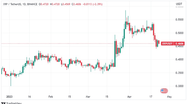如果 Ripple 赢得 SEC 案件  XRP 价格会发生什么变化？