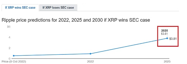 如果 Ripple 赢得 SEC 案件  XRP 价格会发生什么变化？