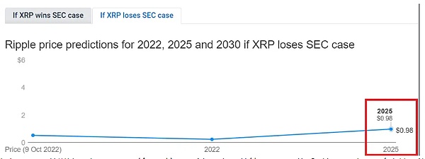 如果 Ripple 赢得 SEC 案件  XRP 价格会发生什么变化？