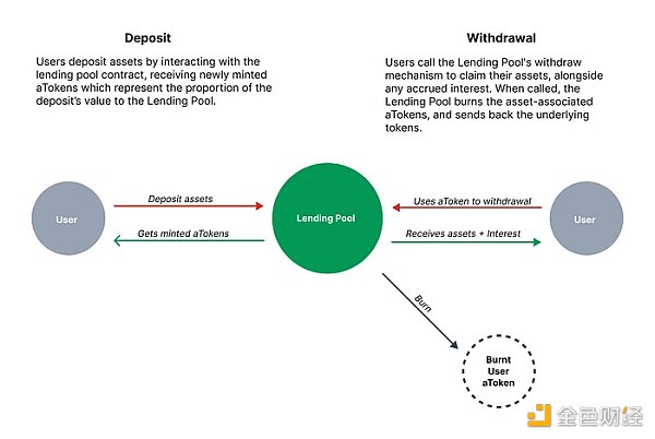 全面解读DeFi借贷：组成、公式、用例