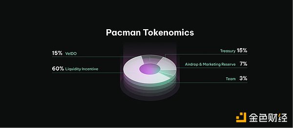 Arbitrum上新项目Pacman：融合veToken经济学的去中心化杠杆挖矿协议