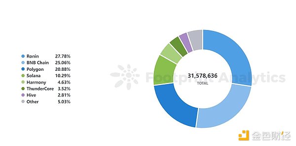 掌握Web3游戏数据分析， 揭秘4个开发者需追踪的关键指标