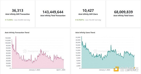 掌握Web3游戏数据分析， 揭秘4个开发者需追踪的关键指标