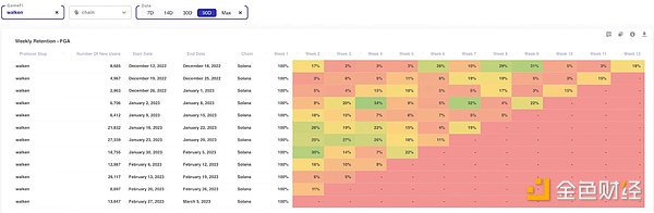 掌握Web3游戏数据分析， 揭秘4个开发者需追踪的关键指标