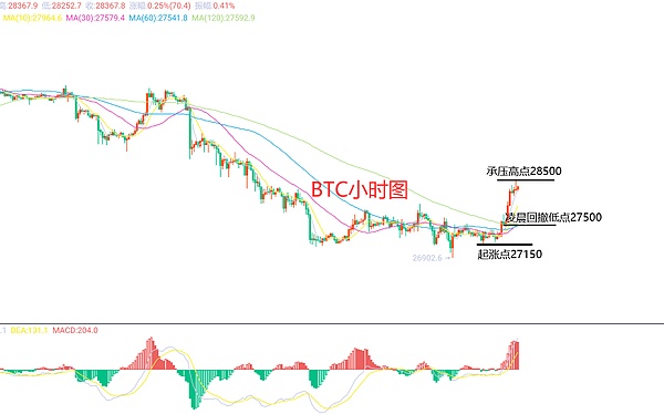 4月26日、BTC（合约）ETH（合约）行情解析及操作策略
