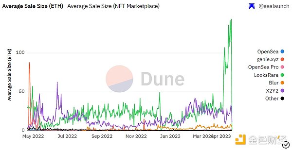 NFT交易平台生存现状研究（二）：交易挖矿的穷途末路