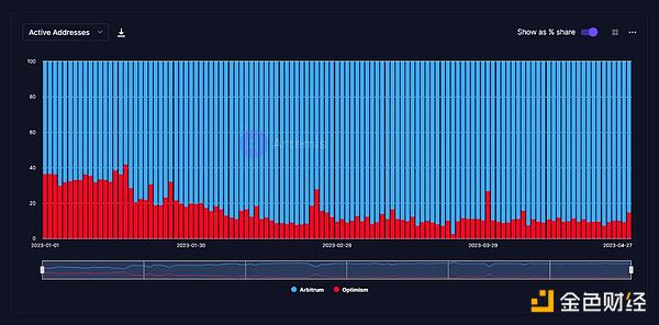 五个数据维度分析Arbitrum现状：爆发式增长正重写格局