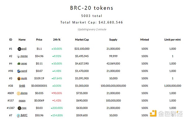 BRC-20橫空出世，盼了14年的比特幣生態終於來了？