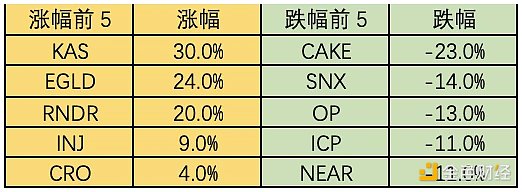 Foresight Ventures市场周报：市场喘息向上，NFT接近触底