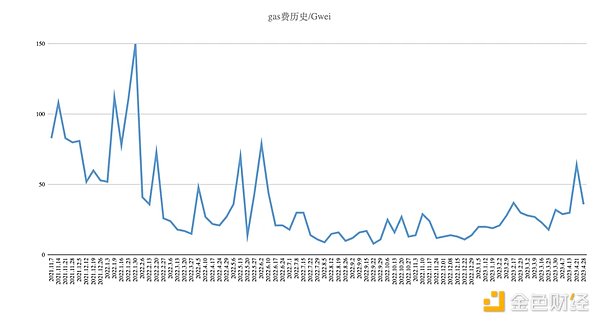 Foresight Ventures市场周报：市场喘息向上，NFT接近触底