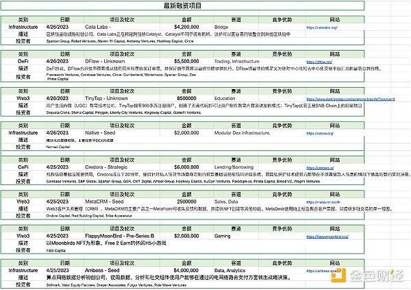 Foresight Ventures市场周报：市场喘息向上，NFT接近触底