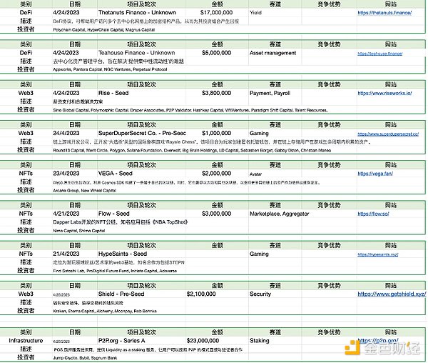 Foresight Ventures市场周报：市场喘息向上，NFT接近触底