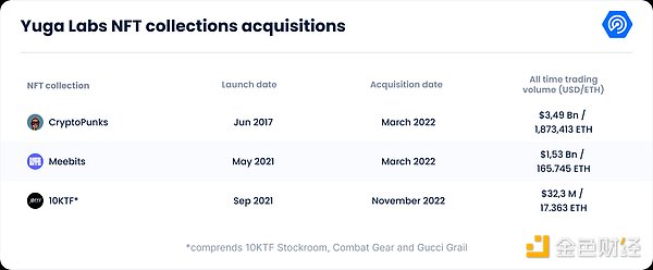 萬字拆解Yuga Labs：從零到“Web3迪士尼”，只用了兩年