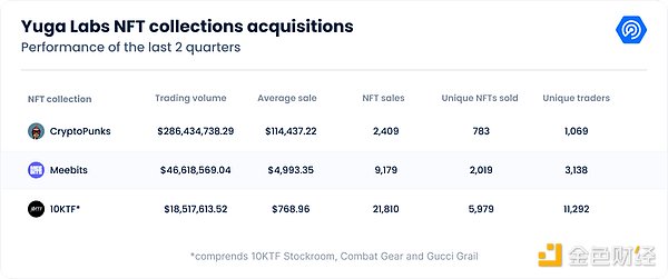 萬字拆解Yuga Labs：從零到“Web3迪士尼”，只用了兩年