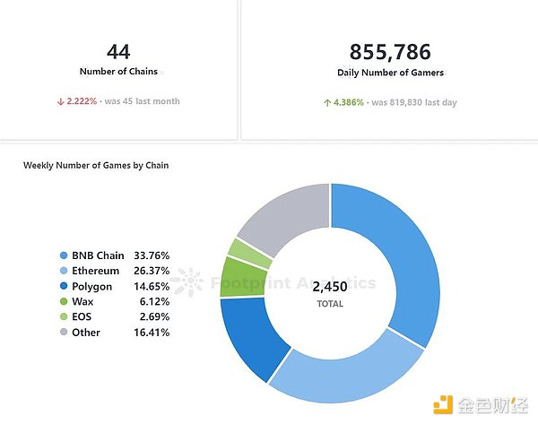 Web3游戏全景图：各类玩家群像解读