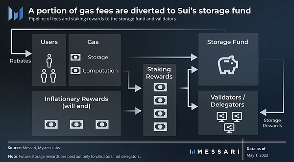 Messari：主网发布在即，万字长文深度了解Sui