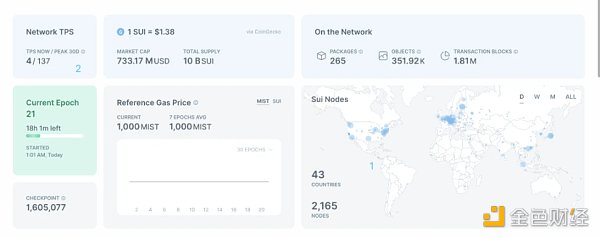 Sui Network主网初体验：真的如此顺滑吗？