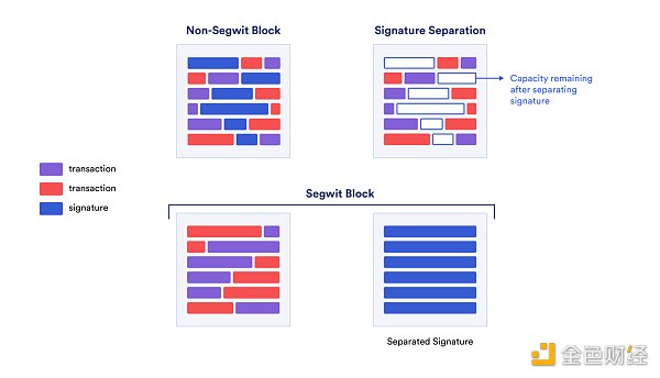 SegWit 将交易和见证（签名）数据分成不同的部分，并允许将任意数据存储在见证部分中