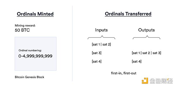 Ordinal 按照被挖掘的顺序进行编号。基于先进先出的流程，订单将在交易中得以保留