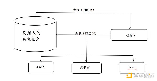 veDAO研究院：深度解读世界上第一个受监管的链上保险项目Nayms