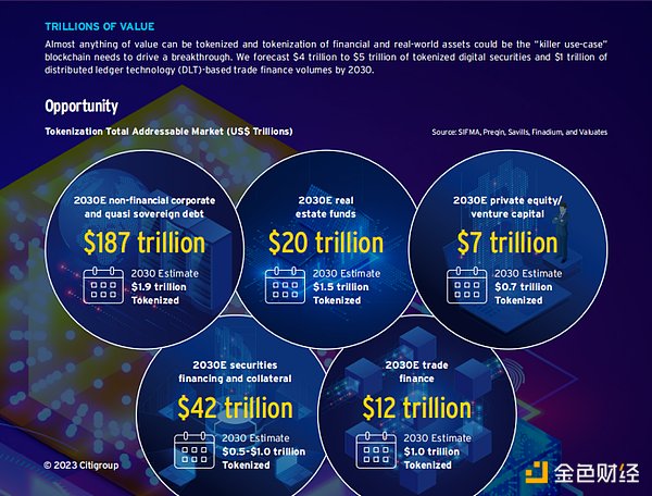 花旗银行RWA 2万字研报：金钱、代币与游戏，区块链的下一个十亿用户和十万亿价值