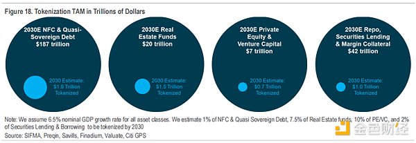 花旗银行RWA 2万字研报：金钱、代币与游戏，区块链的下一个十亿用户和十万亿价值