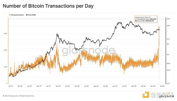 数据分析：日交易笔数创新高，比特币的链上交易创纪录