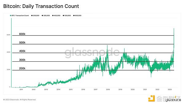 数据分析：日交易笔数创新高，比特币的链上交易创纪录