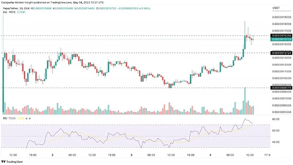 Pepe Coin 创历史新高：77% 的空头交易被清算