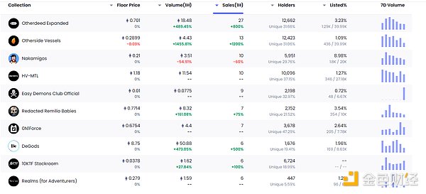 金色Web3.0日报 | PEPE市值突破12亿美元 24小时交易量近8亿美元
