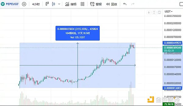 以太坊基金会卖币、Meme Coin爆发，市场逃顶信号出现？