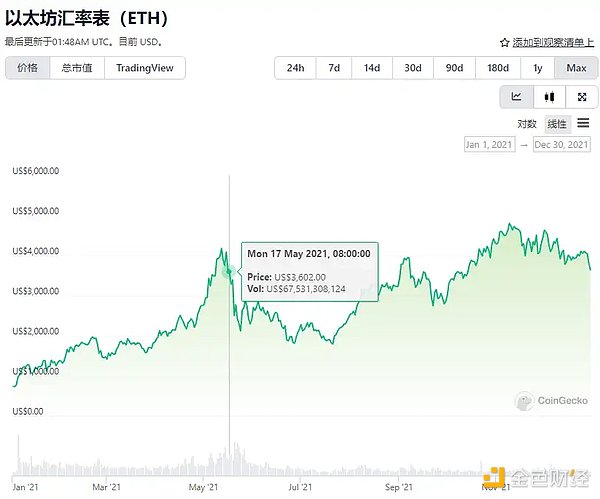 以太坊基金会卖币、Meme Coin爆发，市场逃顶信号出现？